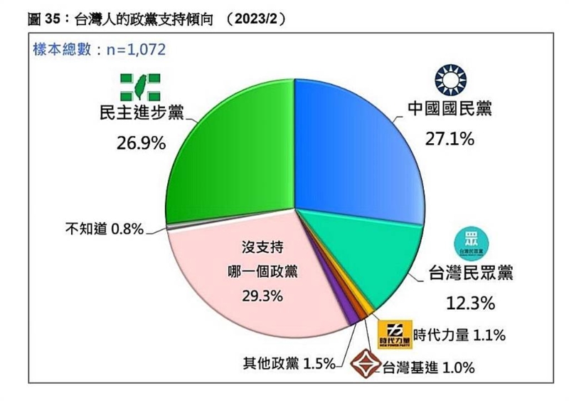 台灣民意基金會提供