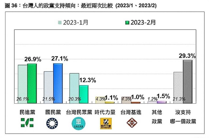 台灣民意基金會提供