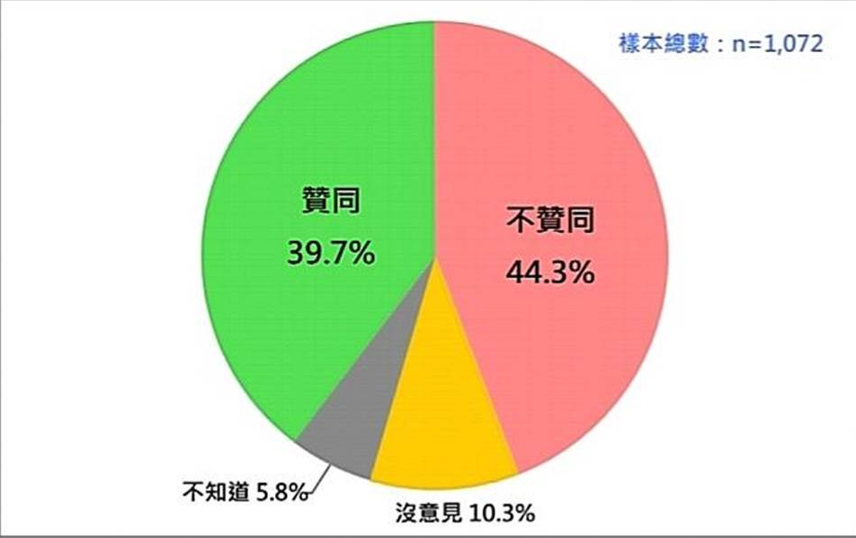 台灣民意基金會提供