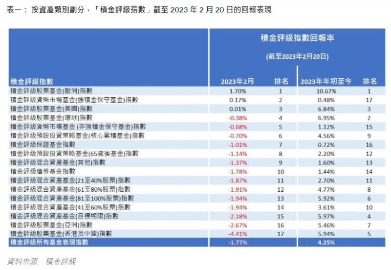 「积金评级指数」截至2023年2月20日的回报表现，预计年初至今的强积金回报仍为正数