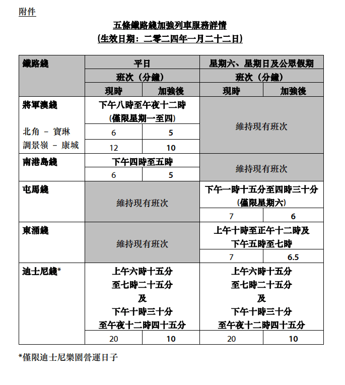 港铁周一起加强5条铁路线非繁忙时段班次。资料图片