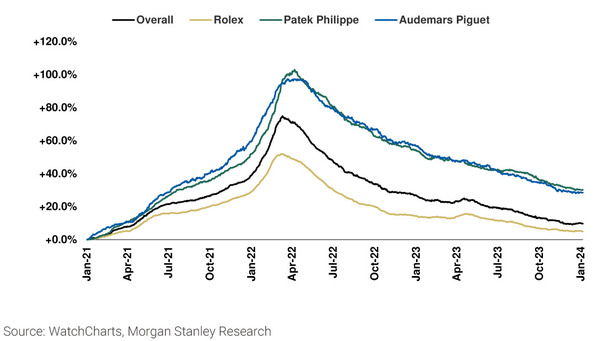 摩根士丹利对WatchCharts价格走势的分析，发现在市场波动下，名表二手市价仍比2021年初高出10%。