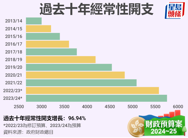 十年间经常性开支