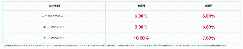 工银亚洲同样为南向通客提供优惠，仅需要5,000元人民币就能入场，其中3个月期享5厘年息，1个月期则享6厘年息。