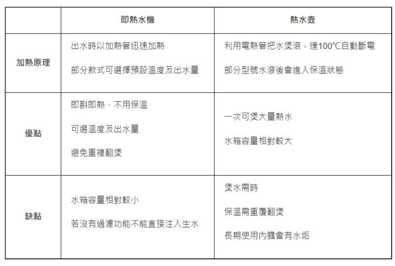 即热水机 Vs. 热水壶 加热快免饮翻滚水