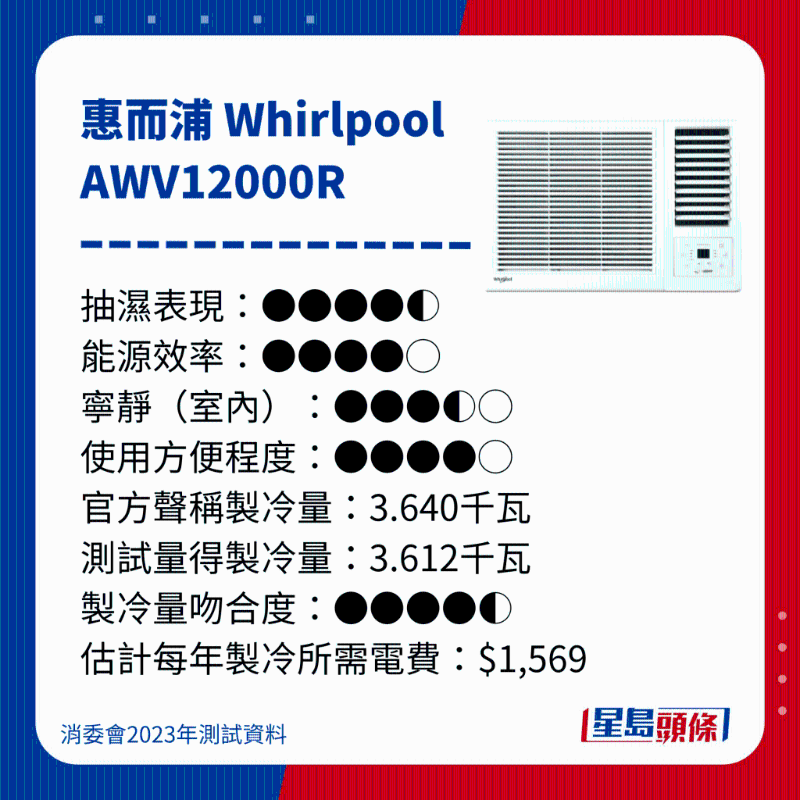 消委会测评28款冷气机32