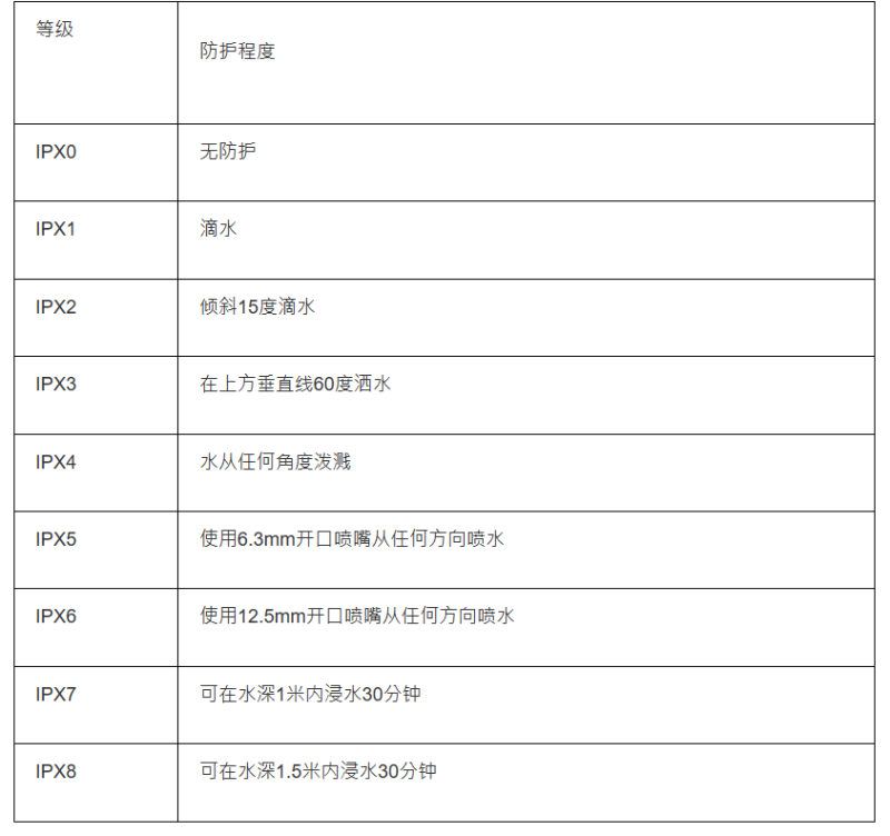 IP防水等级说明