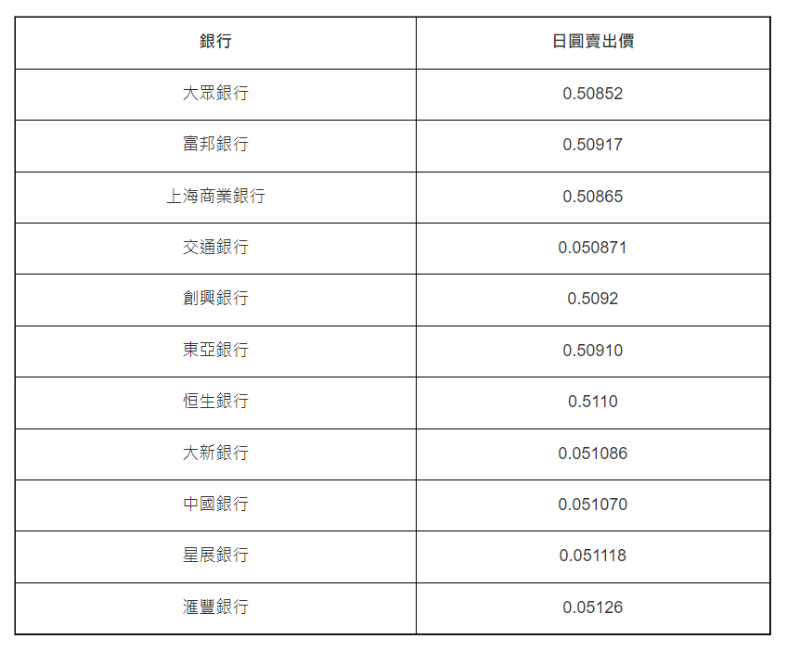 香港银行日圆汇率