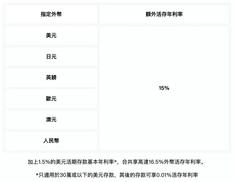 高达15%额外活期存款年利率