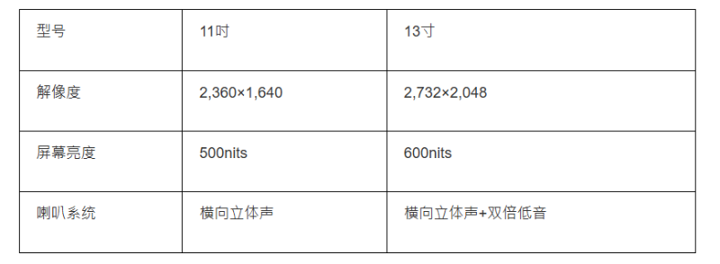 iPad Air 6屏幕及喇叭规格