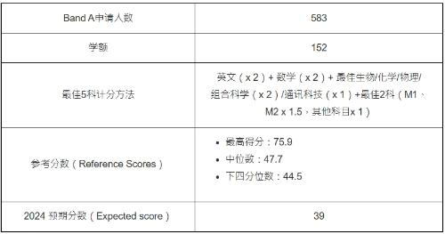 第5位：工程学—延伸主修人工智能（JS5282）